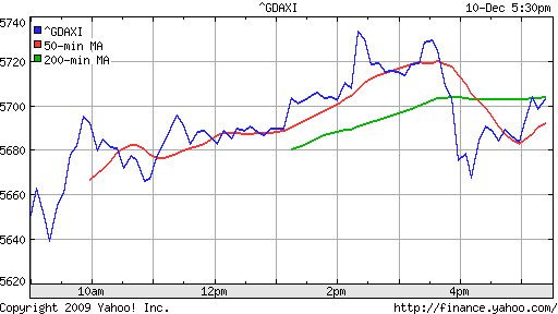 График индекса XETRA DAX.