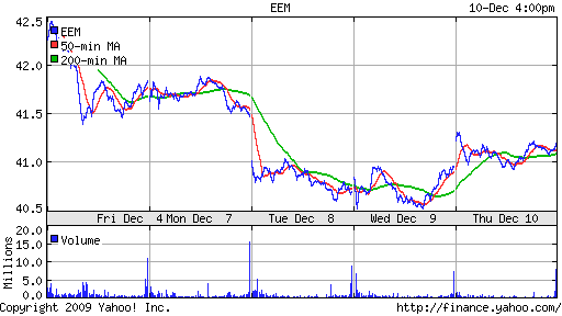 График: iShares MSCI Emerging Markets Index (EEM).