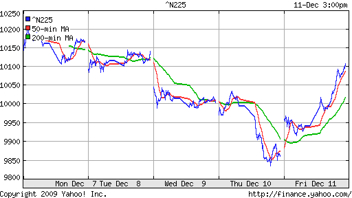 График индекса Nikkei-225 (Japan).