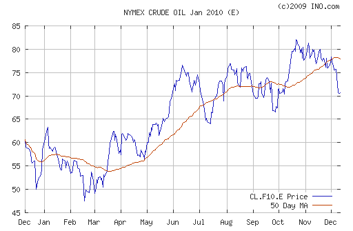 График изменения цен на нефть: Crude oil.