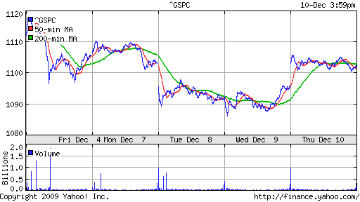 График индекса S&P 500.