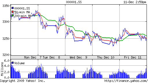 График индекса SSE Composite Index (China).