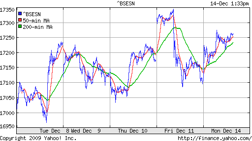 График индекса BSE SENSEX (India).