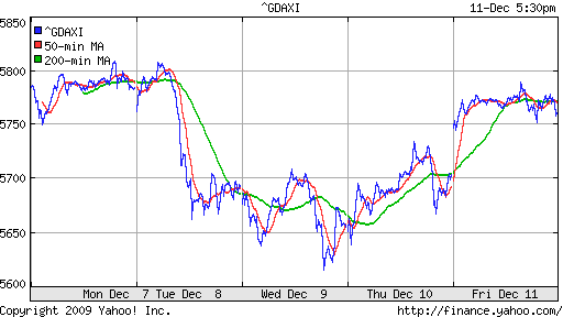 График индекса XETRA DAX.