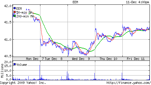 График: iShares MSCI Emerging Markets Index (EEM).