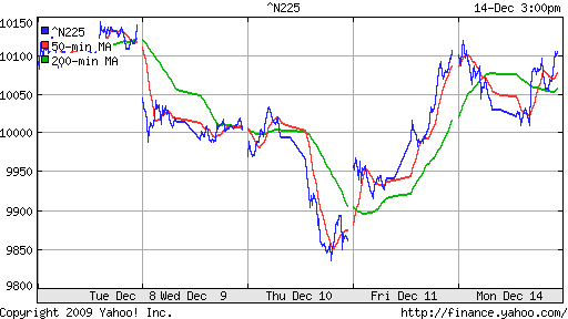 График индекса Nikkei-225 (Japan).