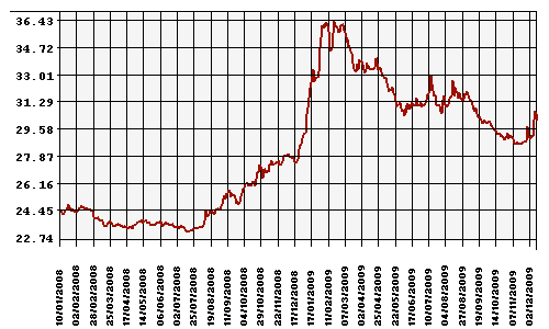 График официального курса Рубля к Доллару США.