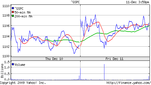 График индекса S&P 500.