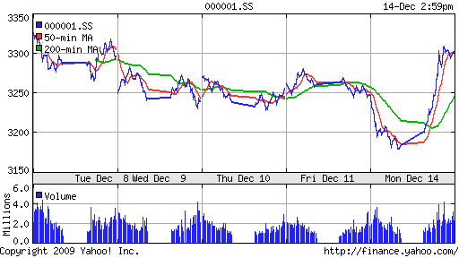 График индекса SSE Composite Index (China).