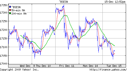 График индекса BSE SENSEX (India).