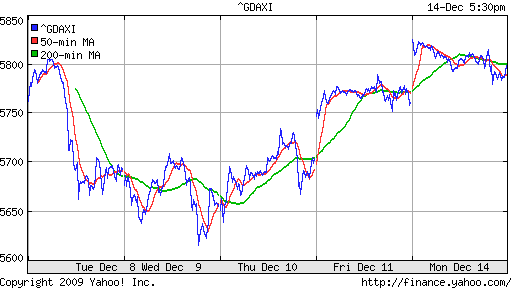 График индекса XETRA DAX.