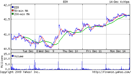 График: iShares MSCI Emerging Markets Index (EEM).