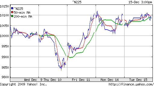 График индекса Nikkei-225 (Japan).