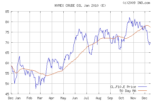 График изменения цен на нефть: Crude oil.