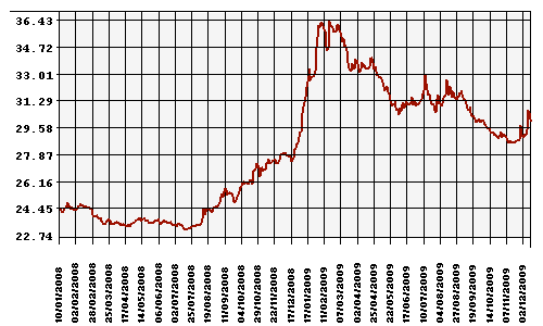 График официального курса Рубля к Доллару США.