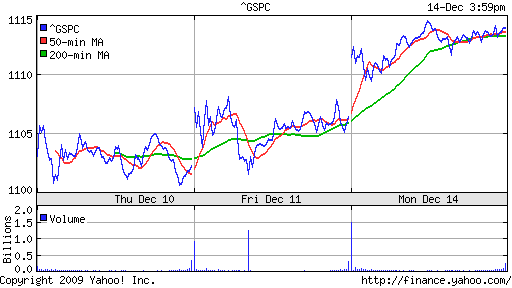 График индекса S&P 500.