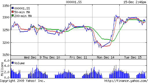 График индекса SSE Composite Index (China).