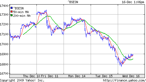 График индекса BSE SENSEX (India).