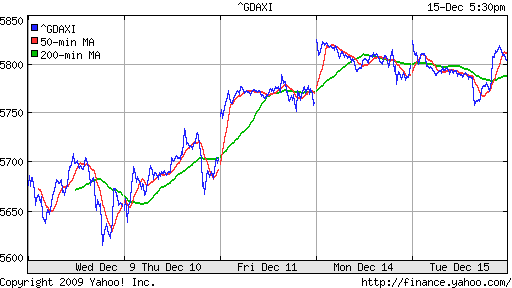 График индекса XETRA DAX.