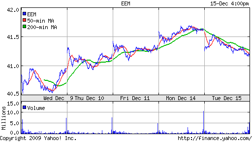 График: iShares MSCI Emerging Markets Index (EEM).