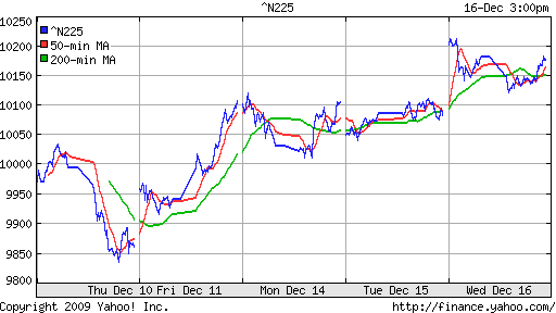 График индекса Nikkei-225 (Japan).