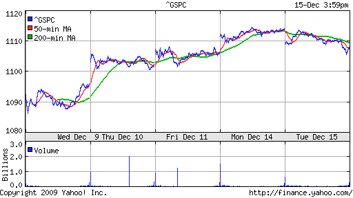 График индекса S&P 500.