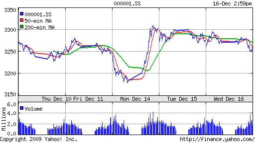 График индекса SSE Composite Index (China).