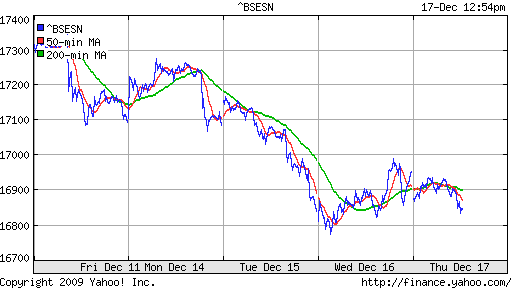 График индекса BSE SENSEX (India).