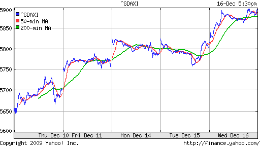 График индекса XETRA DAX.