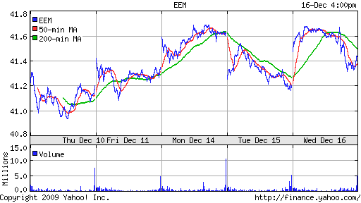 График: iShares MSCI Emerging Markets Index (EEM).