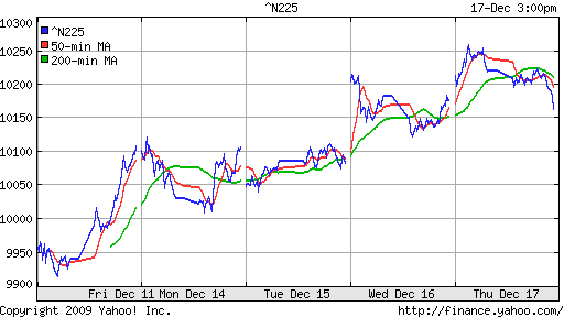 График индекса Nikkei-225 (Japan).