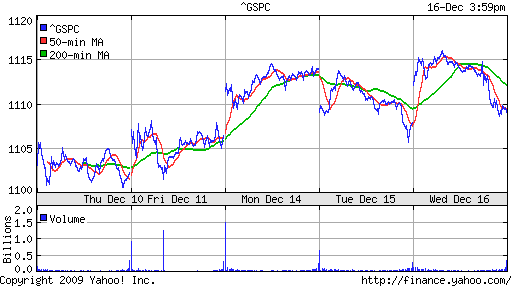 График индекса S&P 500.