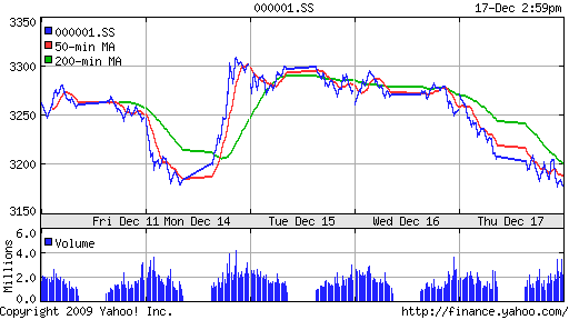 График индекса SSE Composite Index (China).