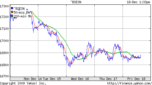 График индекса BSE SENSEX (India).