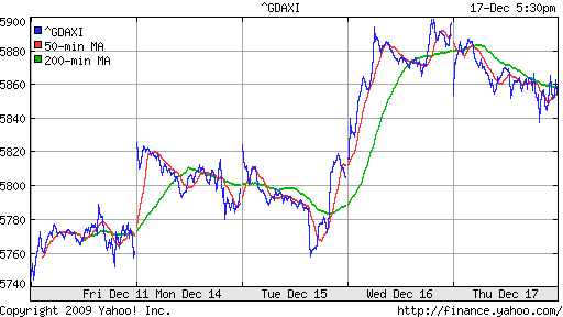 График индекса XETRA DAX.