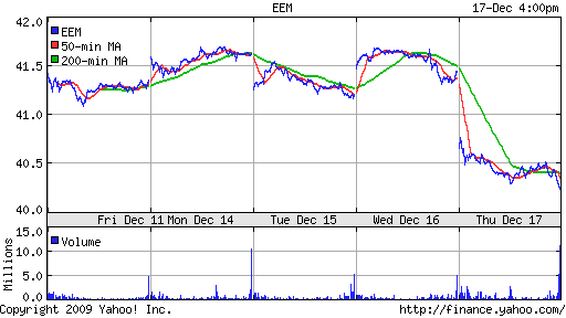 График: iShares MSCI Emerging Markets Index (EEM).