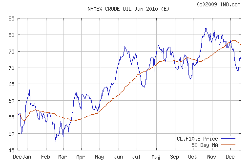 График изменения цен на нефть: Crude oil.