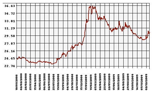 График официального курса Рубля к Доллару США.