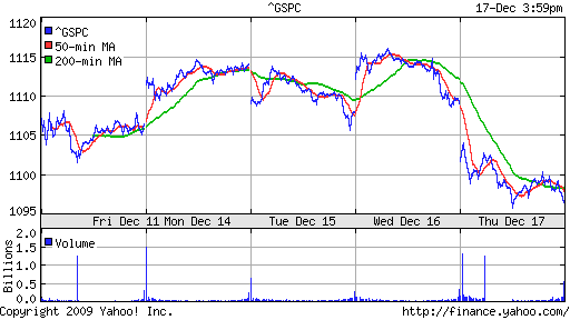 График индекса S&P 500.