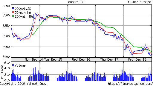 График индекса SSE Composite Index (China).