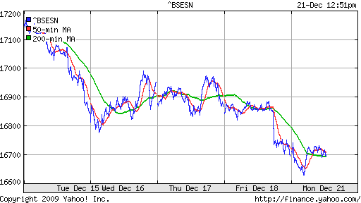 График индекса BSE SENSEX (India).