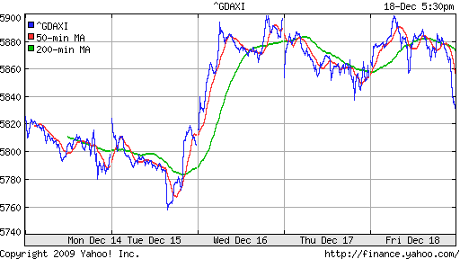 График индекса XETRA DAX.