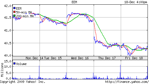 График: iShares MSCI Emerging Markets Index (EEM).