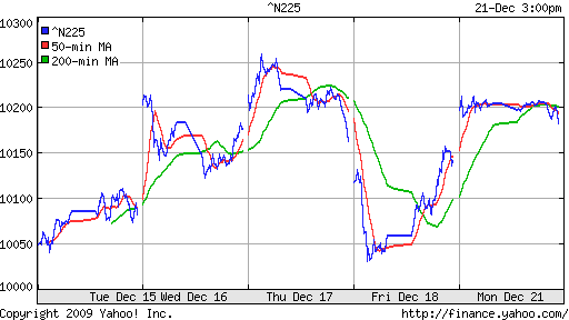 График индекса Nikkei-225 (Japan).