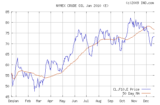 График изменения цен на нефть: Crude oil.