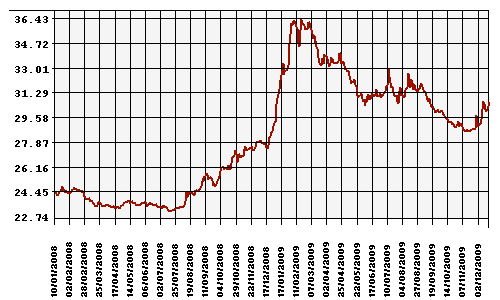 График официального курса Рубля к Доллару США.