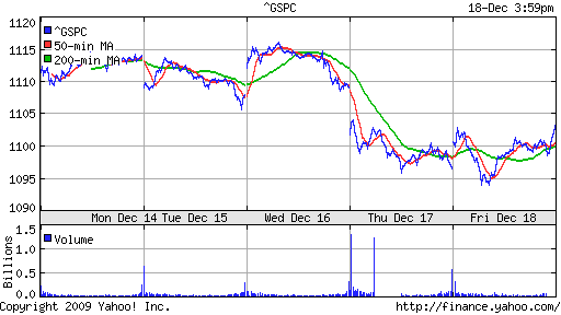 График индекса S&P 500.