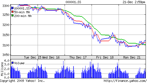 График индекса SSE Composite Index (China).