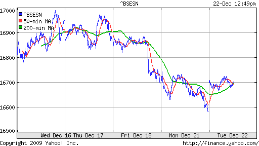 График индекса BSE SENSEX (India).