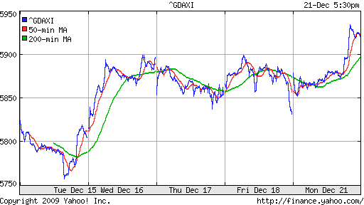 График индекса XETRA DAX.